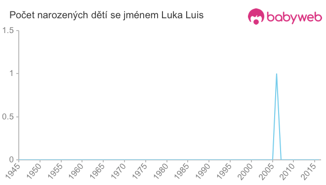Počet dětí narozených se jménem Luka Luis