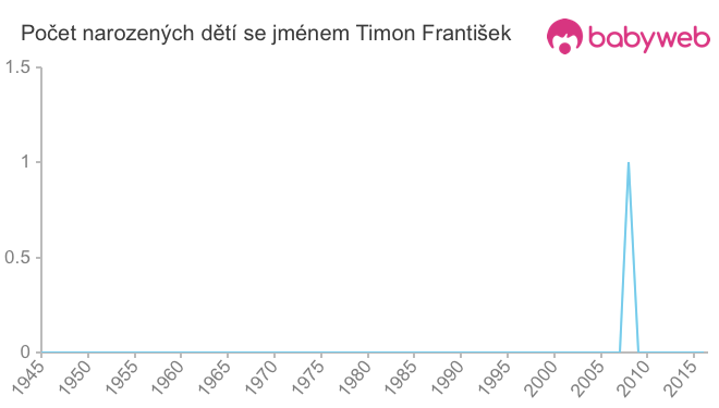 Počet dětí narozených se jménem Timon František