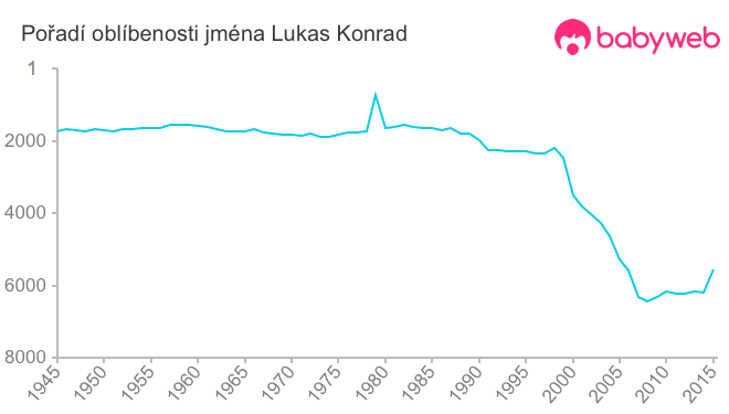 Pořadí oblíbenosti jména Lukas Konrad