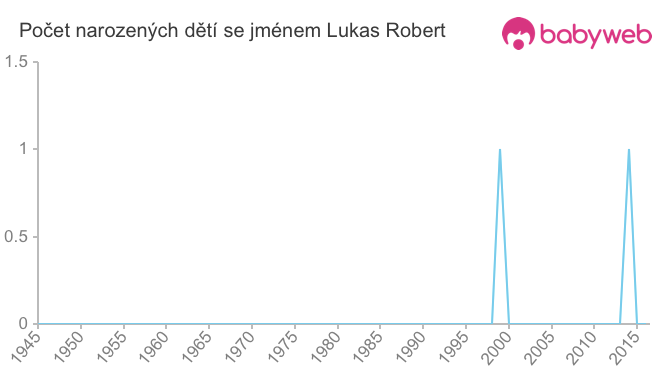 Počet dětí narozených se jménem Lukas Robert