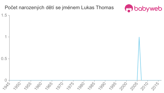 Počet dětí narozených se jménem Lukas Thomas
