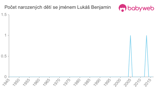 Počet dětí narozených se jménem Lukáš Benjamin