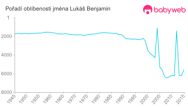 Pořadí oblíbenosti jména Lukáš Benjamin