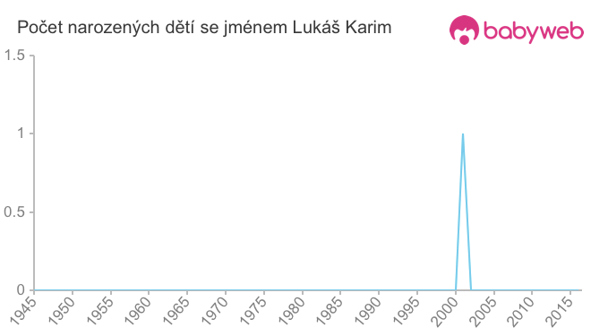 Počet dětí narozených se jménem Lukáš Karim