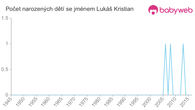 Počet dětí narozených se jménem Lukáš Kristian