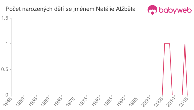 Počet dětí narozených se jménem Natálie Alžběta