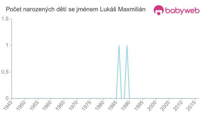 Počet dětí narozených se jménem Lukáš Maxmilián