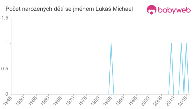 Počet dětí narozených se jménem Lukáš Michael