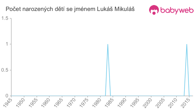 Počet dětí narozených se jménem Lukáš Mikuláš