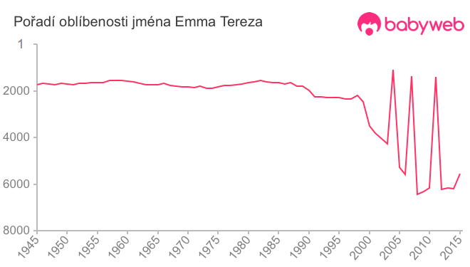 Pořadí oblíbenosti jména Emma Tereza