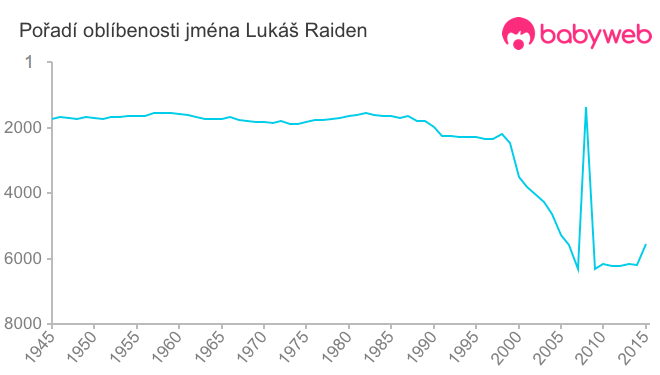 Pořadí oblíbenosti jména Lukáš Raiden