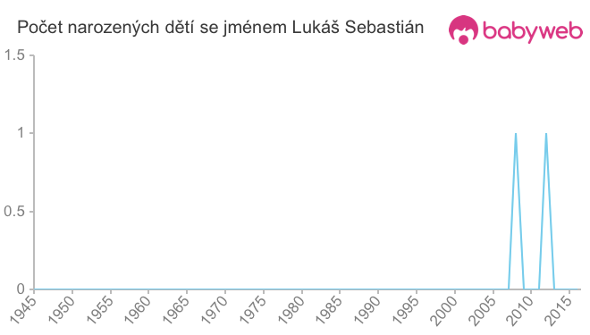 Počet dětí narozených se jménem Lukáš Sebastián