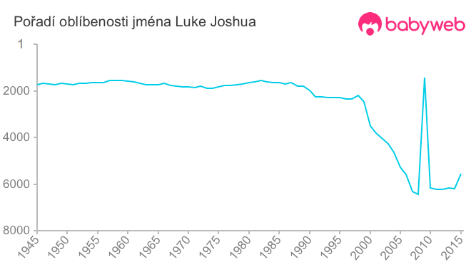 Pořadí oblíbenosti jména Luke Joshua