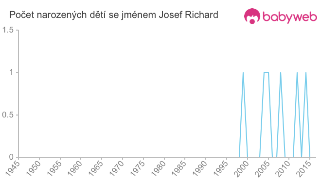 Počet dětí narozených se jménem Josef Richard