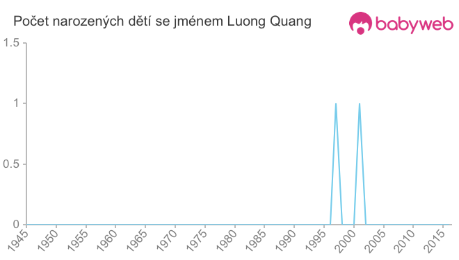 Počet dětí narozených se jménem Luong Quang