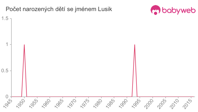 Počet dětí narozených se jménem Lusik
