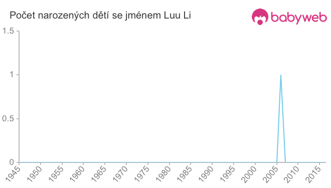 Počet dětí narozených se jménem Luu Li
