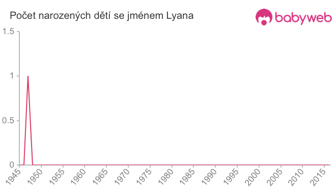 Počet dětí narozených se jménem Lyana