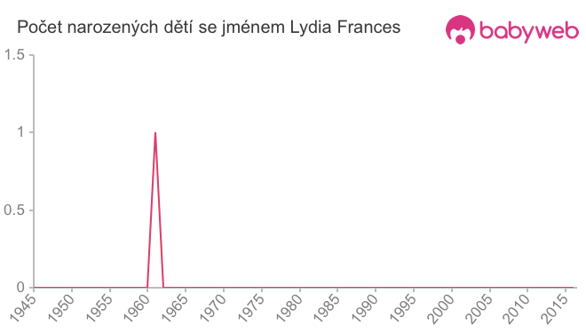 Počet dětí narozených se jménem Lydia Frances
