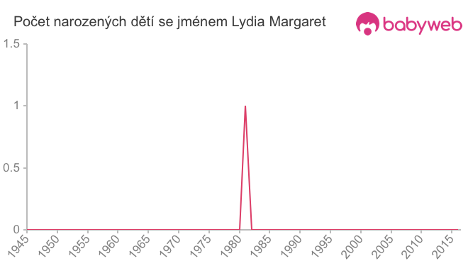 Počet dětí narozených se jménem Lydia Margaret