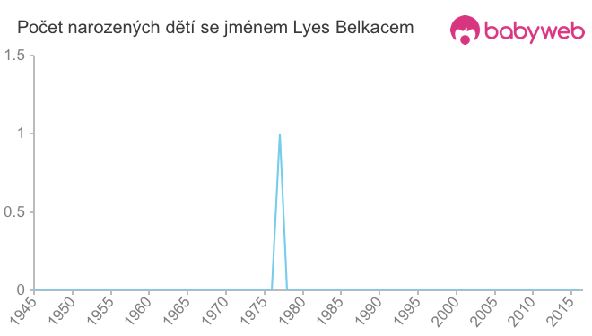 Počet dětí narozených se jménem Lyes Belkacem
