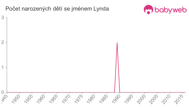 Počet dětí narozených se jménem Lynda