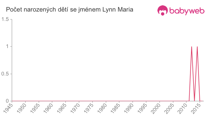 Počet dětí narozených se jménem Lynn Maria