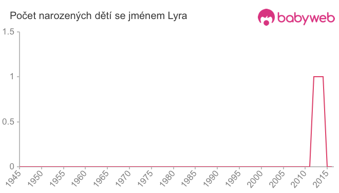 Počet dětí narozených se jménem Lyra