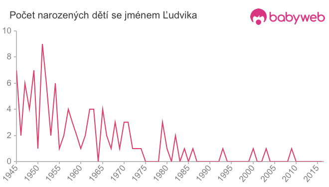 Počet dětí narozených se jménem Ľudvika