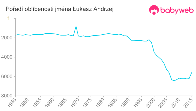 Pořadí oblíbenosti jména Łukasz Andrzej