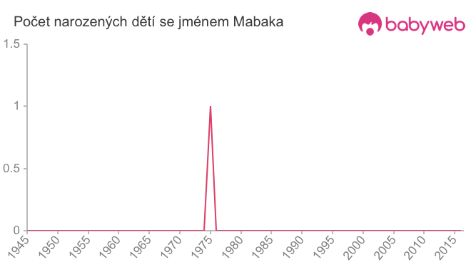 Počet dětí narozených se jménem Mabaka