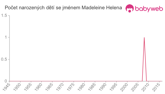Počet dětí narozených se jménem Madeleine Helena