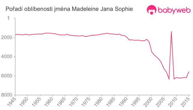 Pořadí oblíbenosti jména Madeleine Jana Sophie