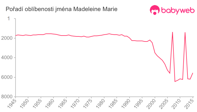 Pořadí oblíbenosti jména Madeleine Marie