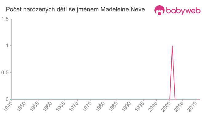 Počet dětí narozených se jménem Madeleine Neve