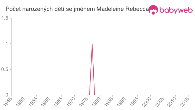 Počet dětí narozených se jménem Madeleine Rebecca