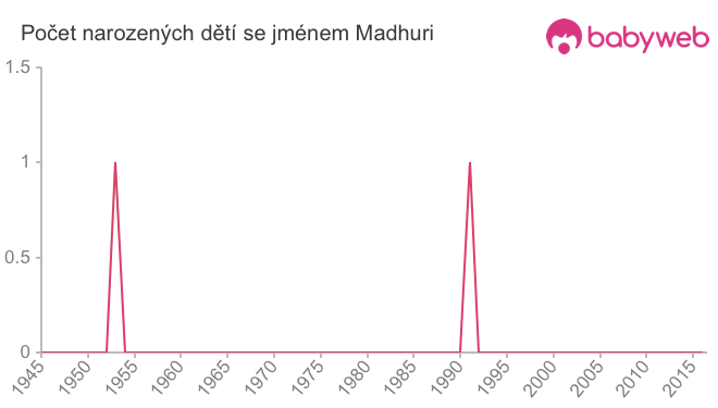 Počet dětí narozených se jménem Madhuri