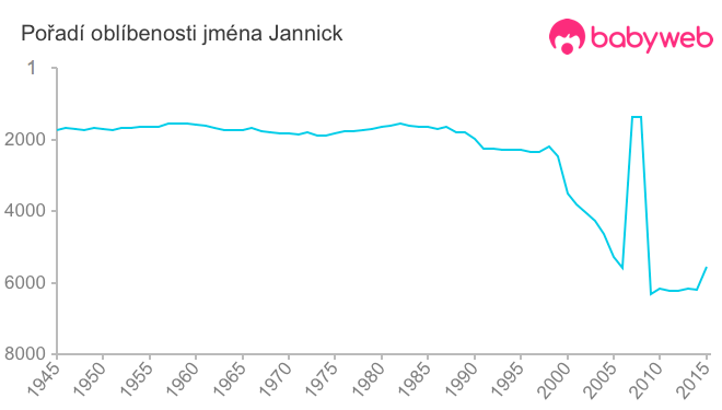 Pořadí oblíbenosti jména Jannick