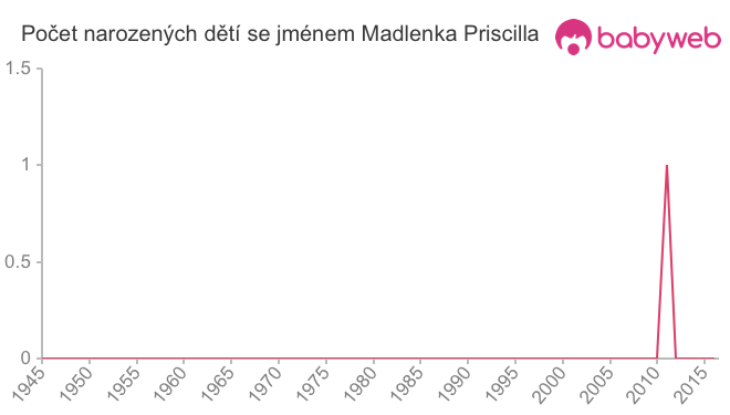 Počet dětí narozených se jménem Madlenka Priscilla