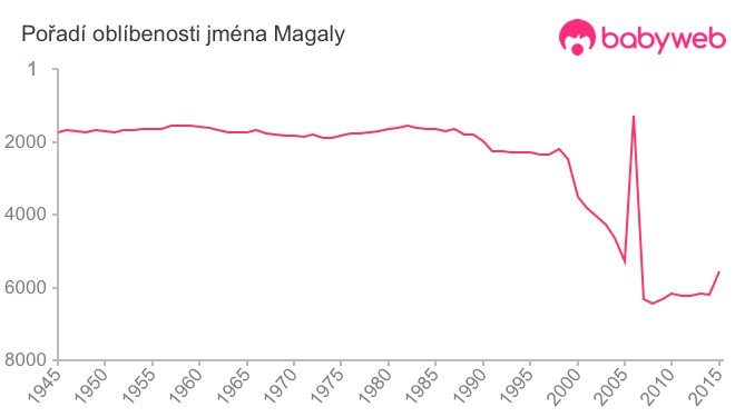 Pořadí oblíbenosti jména Magaly