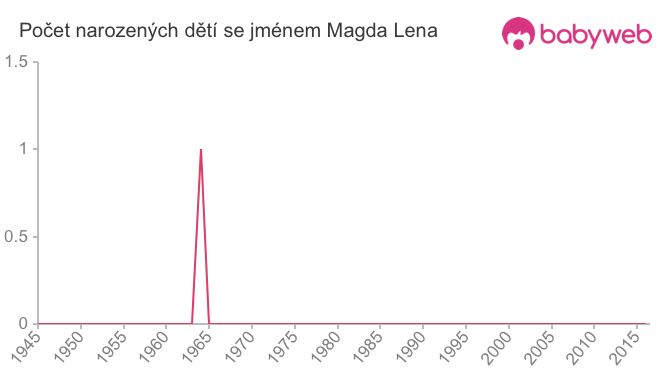 Počet dětí narozených se jménem Magda Lena