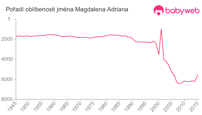 Pořadí oblíbenosti jména Magdalena Adriana