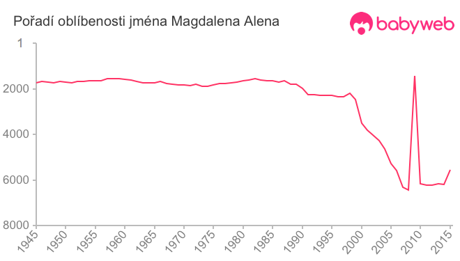 Pořadí oblíbenosti jména Magdalena Alena