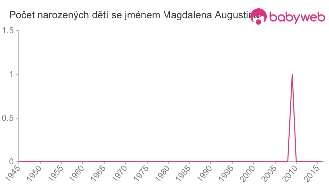 Počet dětí narozených se jménem Magdalena Augustina