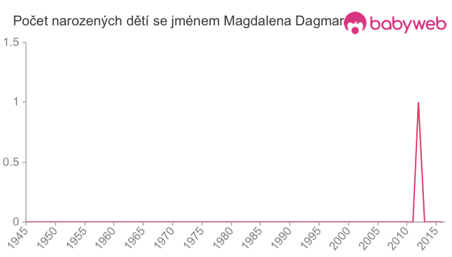 Počet dětí narozených se jménem Magdalena Dagmar