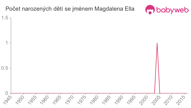 Počet dětí narozených se jménem Magdalena Ella