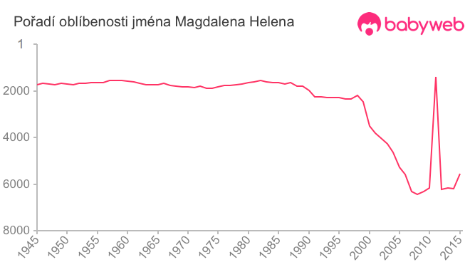 Pořadí oblíbenosti jména Magdalena Helena