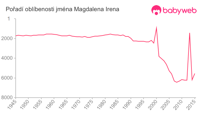 Pořadí oblíbenosti jména Magdalena Irena