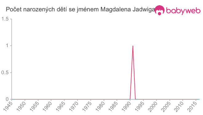 Počet dětí narozených se jménem Magdalena Jadwiga