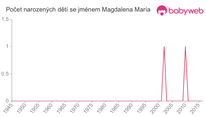 Počet dětí narozených se jménem Magdalena María